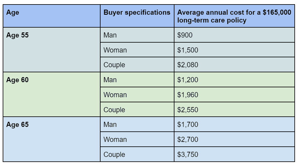 Average annual cost for a $165,000 long-term care policy